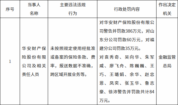  华安财险遭监管重罚！总罚金额高达565万，多位管理人员一并受罚 新闻