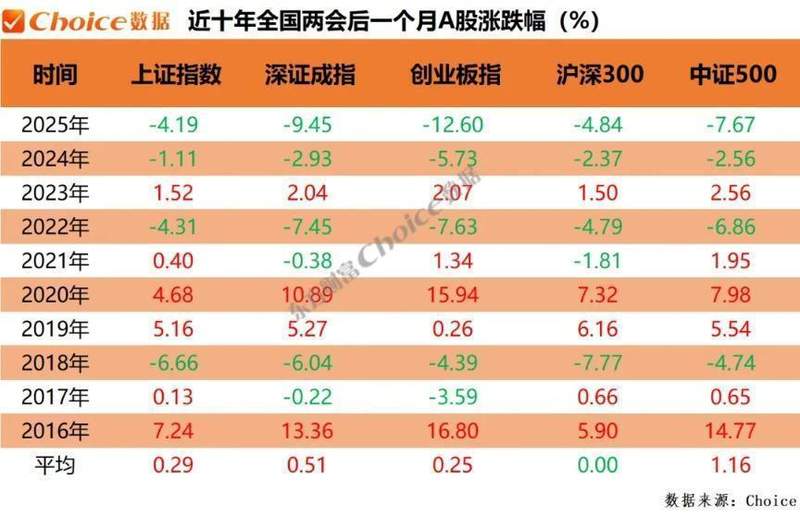  复盘近十年两会期间、会后A股表现：上证指数上涨概率60百分号 新闻