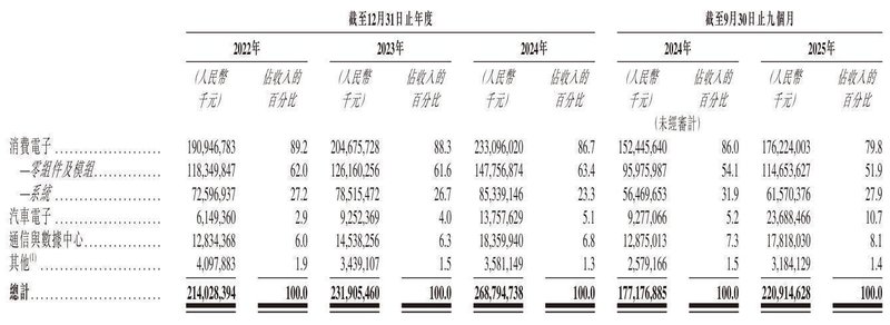  立讯精密冲刺港股：9个月营收2209亿 厂妹出身的王来春身价855亿 新闻