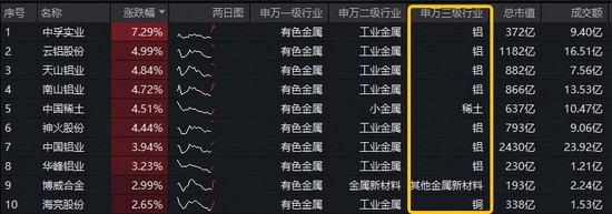  中东局势点燃HALO策略！铝价或超预期上涨！中国铝业涨近4百分号，有色ETF（159876）获资金实时净申购3720万份！ 新闻