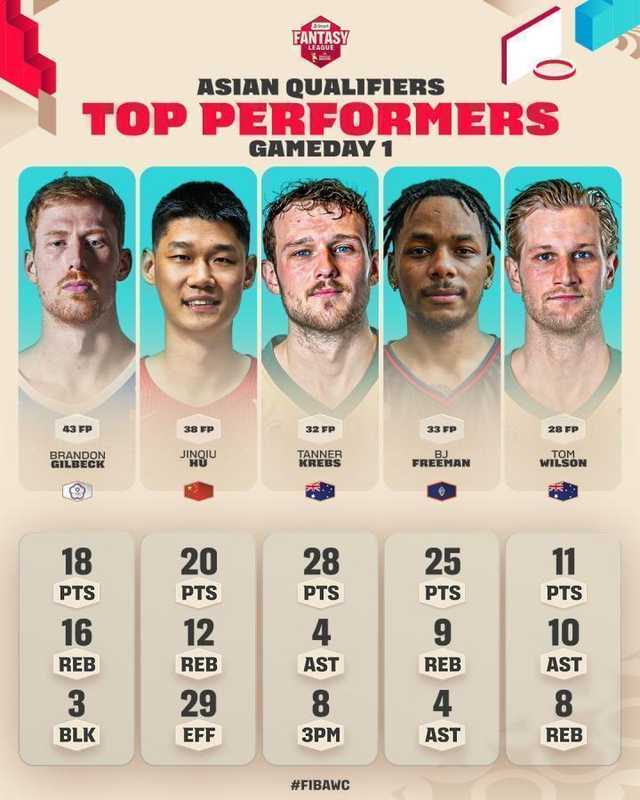  定海神针，胡金秋入选世预赛亚洲区第二窗口首日最佳五人阵容 新闻 定海神针，胡金秋入选世预赛亚洲区第二窗口首日最佳五人阵容 新闻