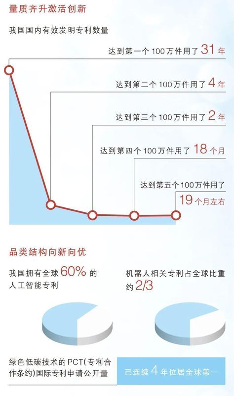  国内有效发明专利突破532万件，创新动能持续释放。 IT技术 国内有效发明专利突破532万件，创新动能持续释放。 IT技术