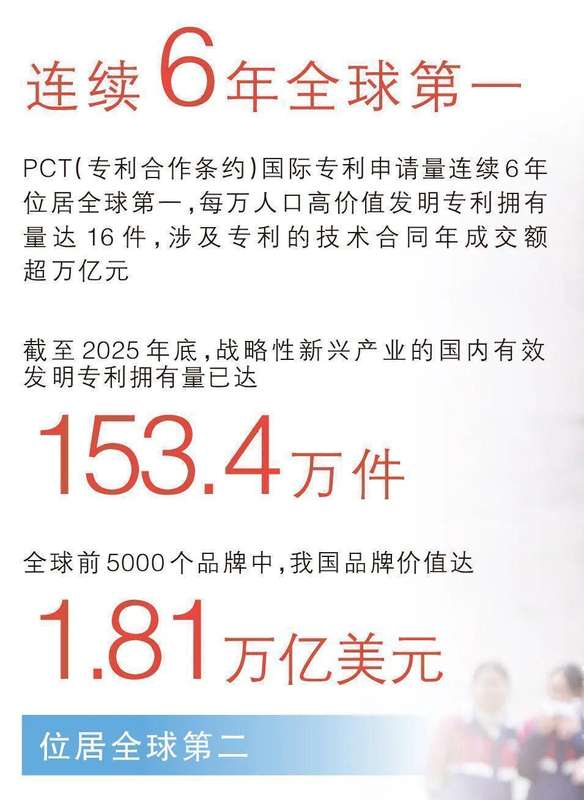  国内有效发明专利突破532万件，创新动能持续释放。 IT技术 国内有效发明专利突破532万件，创新动能持续释放。 IT技术