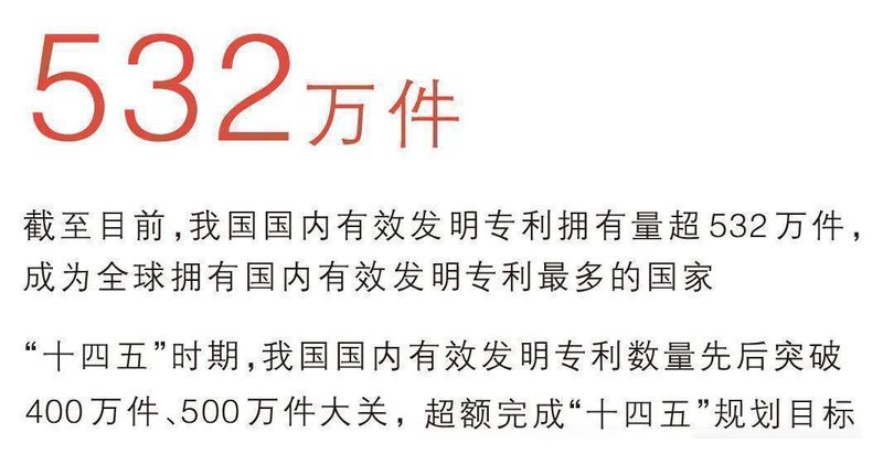  国内有效发明专利突破532万件，创新动能持续释放。 IT技术 国内有效发明专利突破532万件，创新动能持续释放。 IT技术
