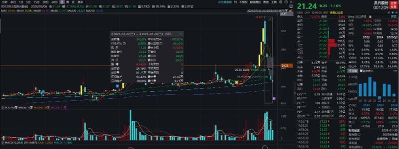  中东局势升级，国际油价显著波动；A股石油石化板块表现突出，个股分化明显。 股票财经 中东局势升级，国际油价显著波动；A股石油石化板块表现突出，个股分化明显。 股票财经