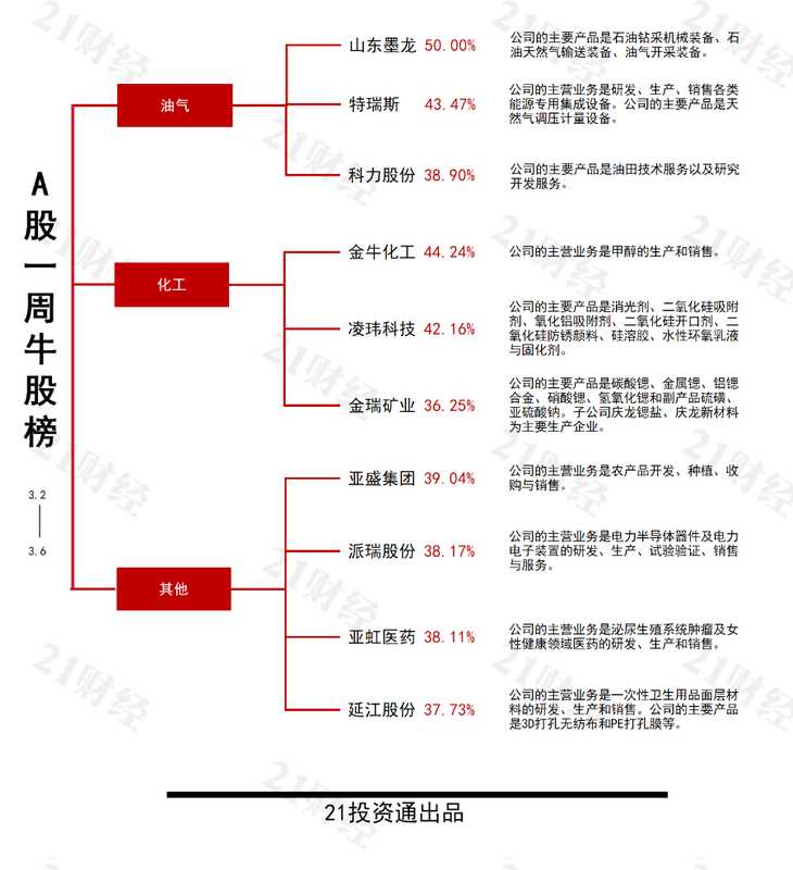  中东局势升级，国际油价显著波动；A股石油石化板块表现突出，个股分化明显。 股票财经 中东局势升级，国际油价显著波动；A股石油石化板块表现突出，个股分化明显。 股票财经