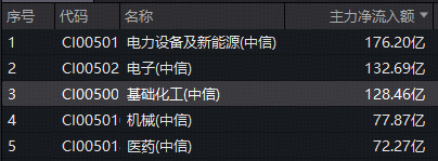  化工板块迎来显著回暖迹象，主力资金大幅流入；化工ETF（516020）表现活跃，涨幅明显。 股票财经 化工板块迎来显著回暖迹象，主力资金大幅流入；化工ETF（516020）表现活跃，涨幅明显。 股票财经