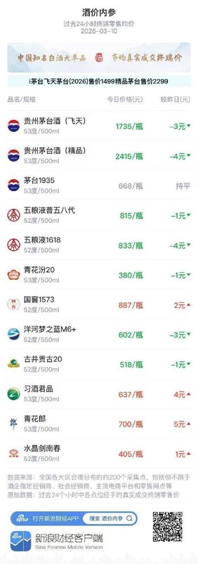  白酒市场窄幅波动，国窖1573小幅上扬；整体交投趋稳。 股票财经 白酒市场窄幅波动，国窖1573小幅上扬；整体交投趋稳。 股票财经 白酒市场窄幅波动，国窖1573小幅上扬；整体交投趋稳。 股票财经