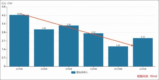 企业云服务商青云科技2025年报初显；亏损收窄背后隐藏战略调整；行业竞争加剧考验生存韧性。 IT技术