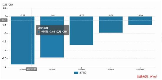  企业云服务商青云科技2025年报初显；亏损收窄背后隐藏战略调整；行业竞争加剧考验生存韧性。 IT技术