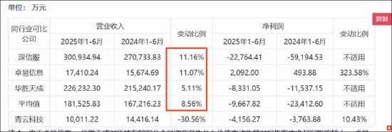  企业云服务商青云科技2025年报初显；亏损收窄背后隐藏战略调整；行业竞争加剧考验生存韧性。 IT技术