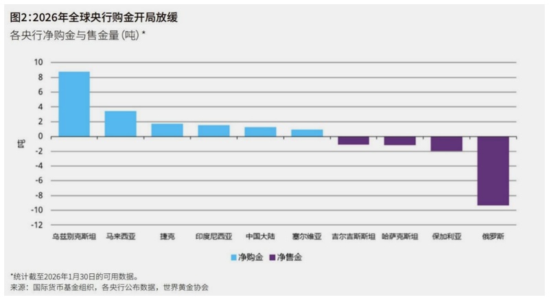  全球央行购金节奏趋缓，短期调整抑或长期趋势转向？ 股票财经 全球央行购金节奏趋缓，短期调整抑或长期趋势转向？ 股票财经