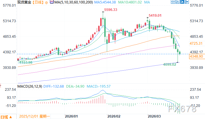  伊朗冲突重塑资金流向；央行购金热情阶段性减弱；黄金市场面临调整压力。 股票财经