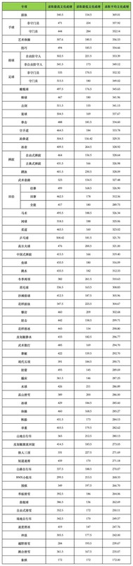  541.5分录取线背后的真相：体育单招文化课备考实战指南 教育招生