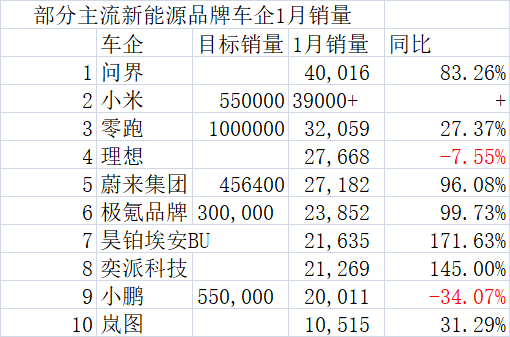  新能源车企月度情报：1月销量数据与市场格局全解析 IT技术
